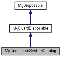 MapGuide API Reference: MgCoordinateSystemCatalog Class Reference